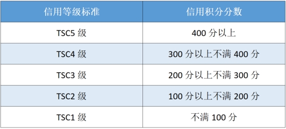涉税专业服务机构信用积分提升攻略～